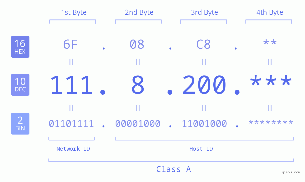 IP Address: 111.8.200 Data Structure Chart BIN DEC HEX IPv4: 111.8.200 Network Class, Net ID, Host ID