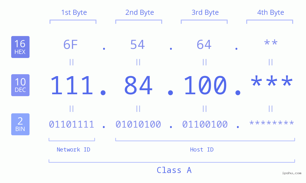 IP Address: 111.84.100 Data Structure Chart BIN DEC HEX IPv4: 111.84.100 Network Class, Net ID, Host ID