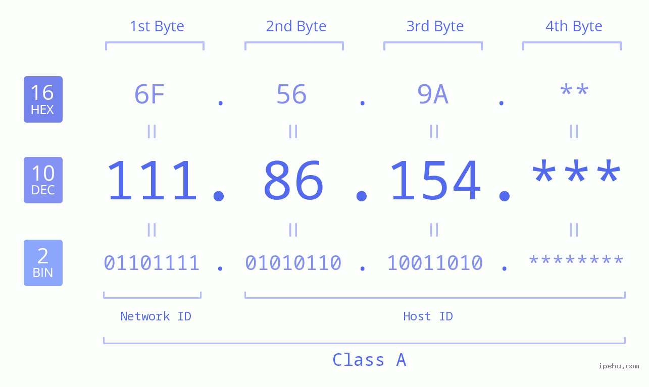 IP Address: 111.86.154 Data Structure Chart BIN DEC HEX IPv4: 111.86.154 Network Class, Net ID, Host ID