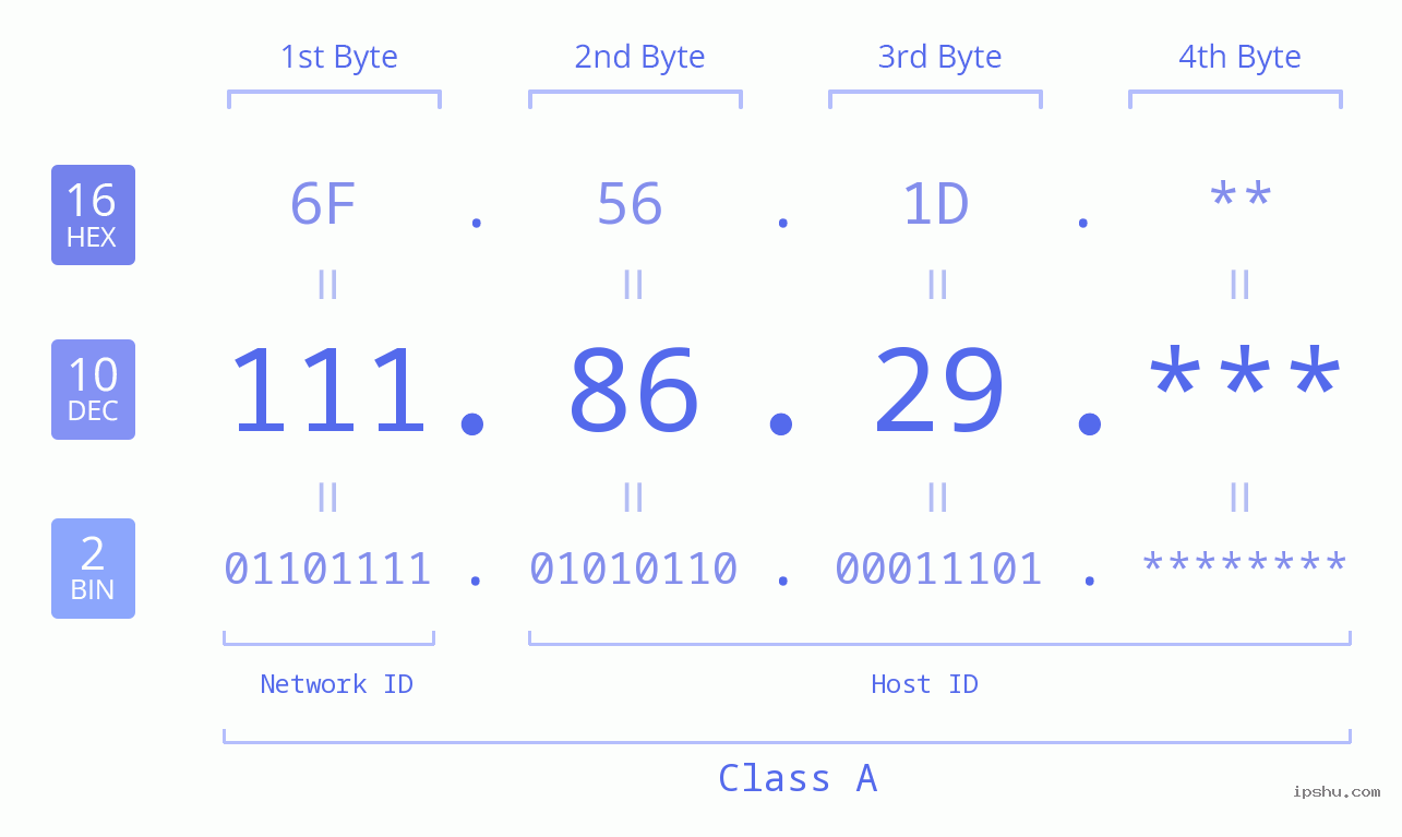 IP Address: 111.86.29 Data Structure Chart BIN DEC HEX IPv4: 111.86.29 Network Class, Net ID, Host ID