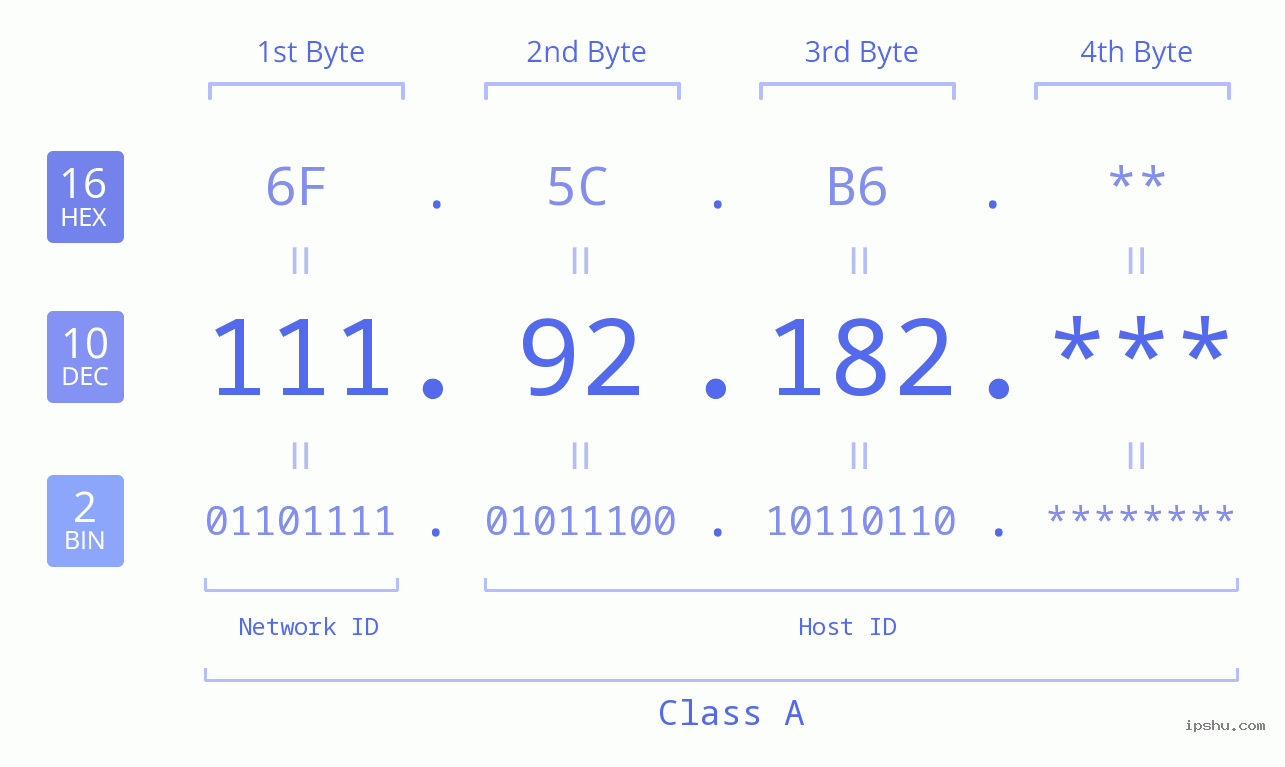 IP Address: 111.92.182 Data Structure Chart BIN DEC HEX IPv4: 111.92.182 Network Class, Net ID, Host ID