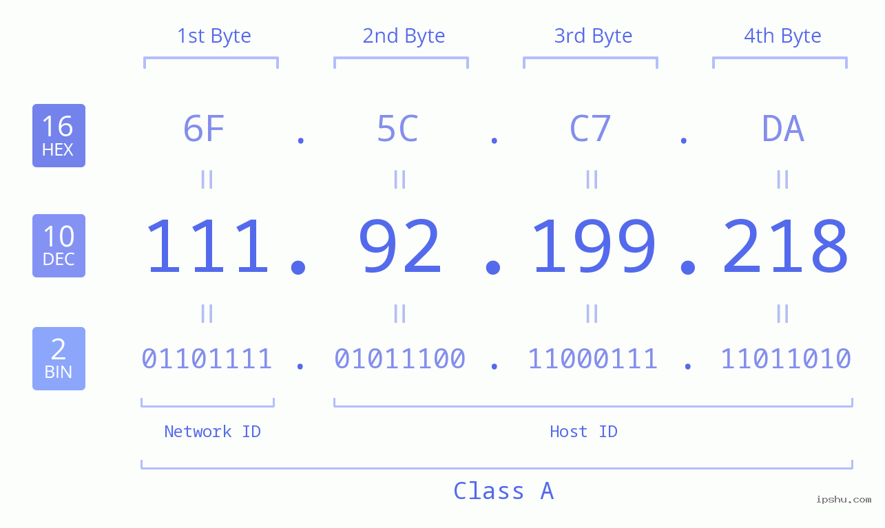 IPv4: 111.92.199.218 Network Class, Net ID, Host ID