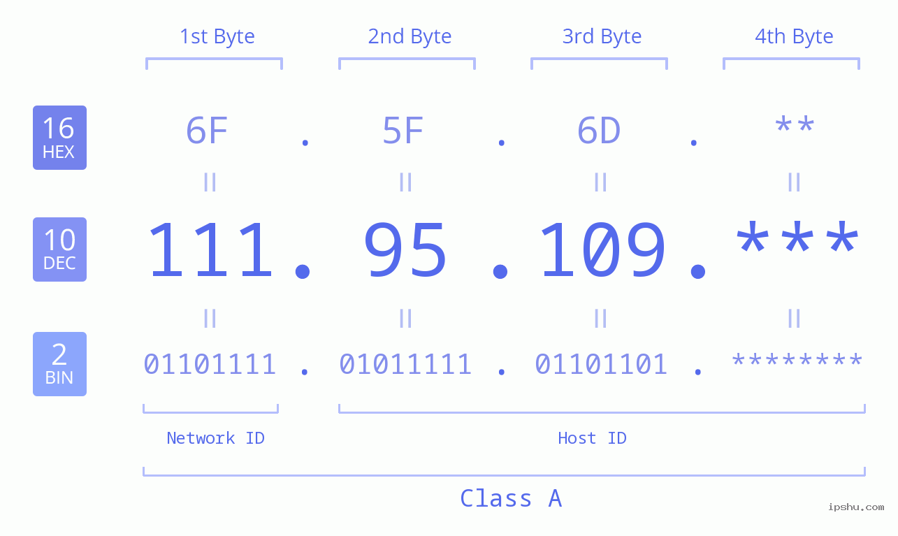 IP Address: 111.95.109 Data Structure Chart BIN DEC HEX IPv4: 111.95.109 Network Class, Net ID, Host ID
