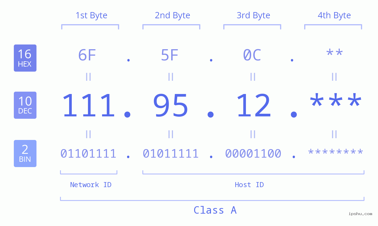 IP Address: 111.95.12 Data Structure Chart BIN DEC HEX IPv4: 111.95.12 Network Class, Net ID, Host ID