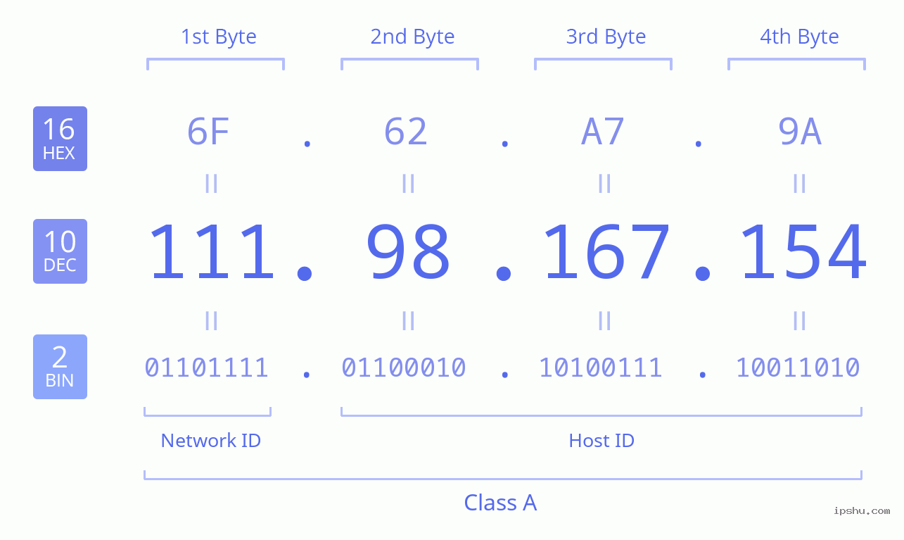 IPv4: 111.98.167.154 Network Class, Net ID, Host ID