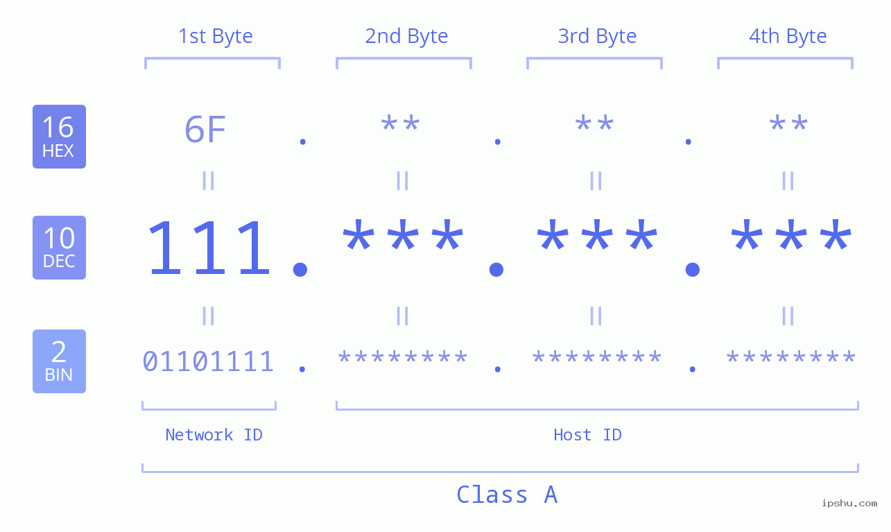 IPv4: 111 Network Class, Net ID, Host ID