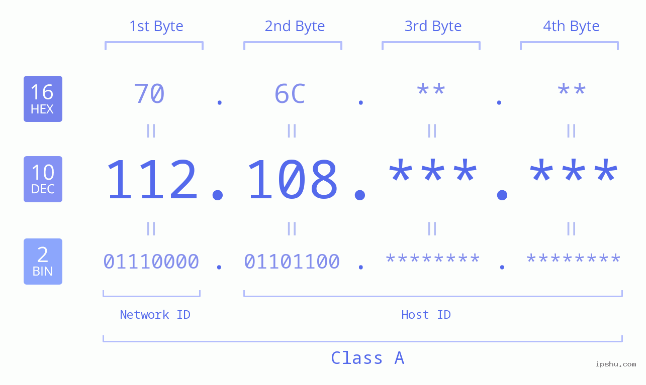 IP Address: 112.108 Data Structure Chart BIN DEC HEX IPv4: 112.108 Network Class, Net ID, Host ID