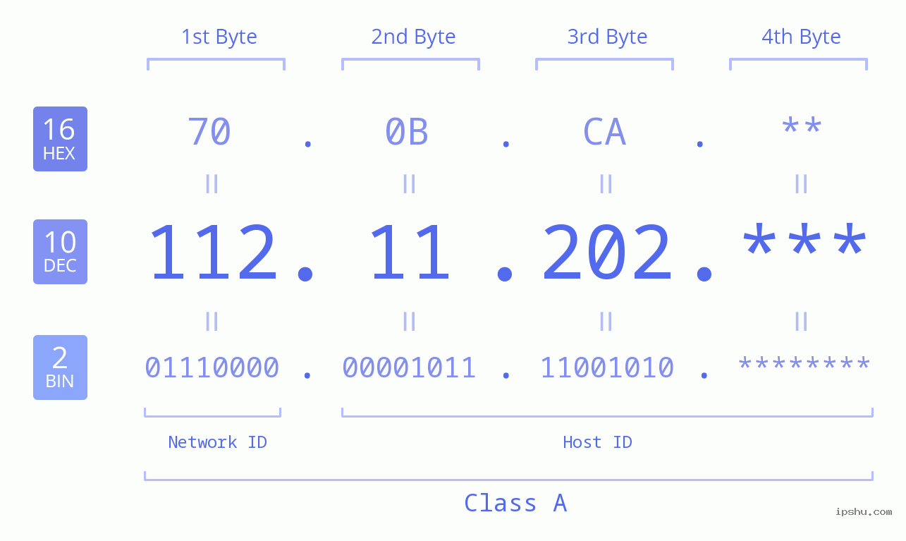 IP Address: 112.11.202 Data Structure Chart BIN DEC HEX IPv4: 112.11.202 Network Class, Net ID, Host ID
