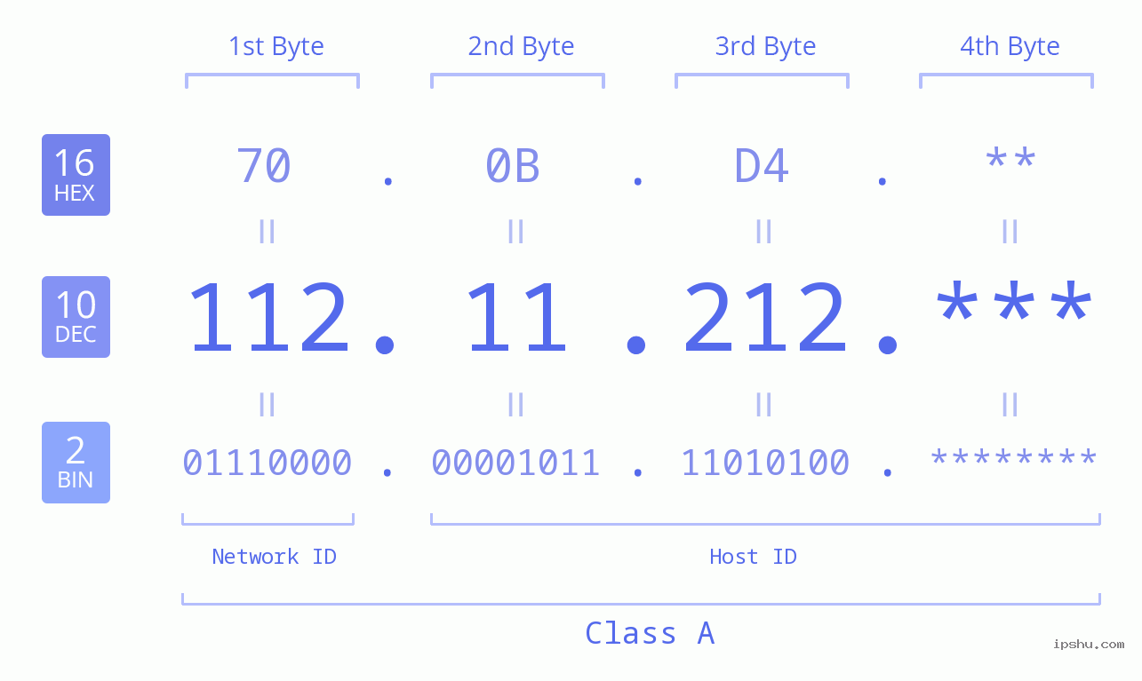 IP Address: 112.11.212 Data Structure Chart BIN DEC HEX IPv4: 112.11.212 Network Class, Net ID, Host ID