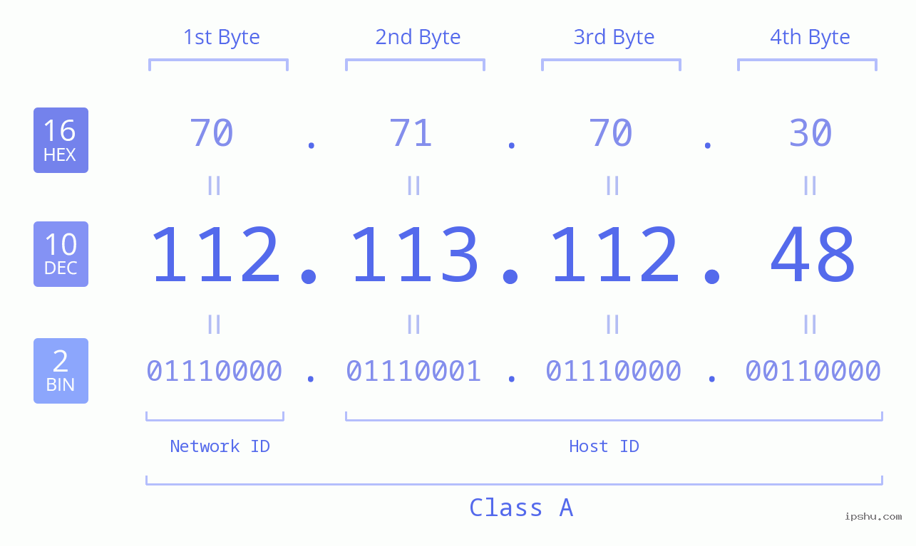 IPv4: 112.113.112.48 Network Class, Net ID, Host ID