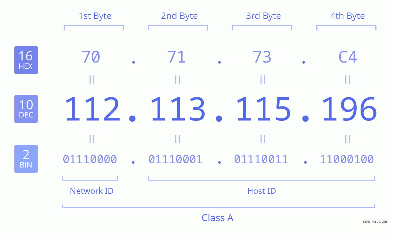 IPv4: 112.113.115.196 Network Class, Net ID, Host ID