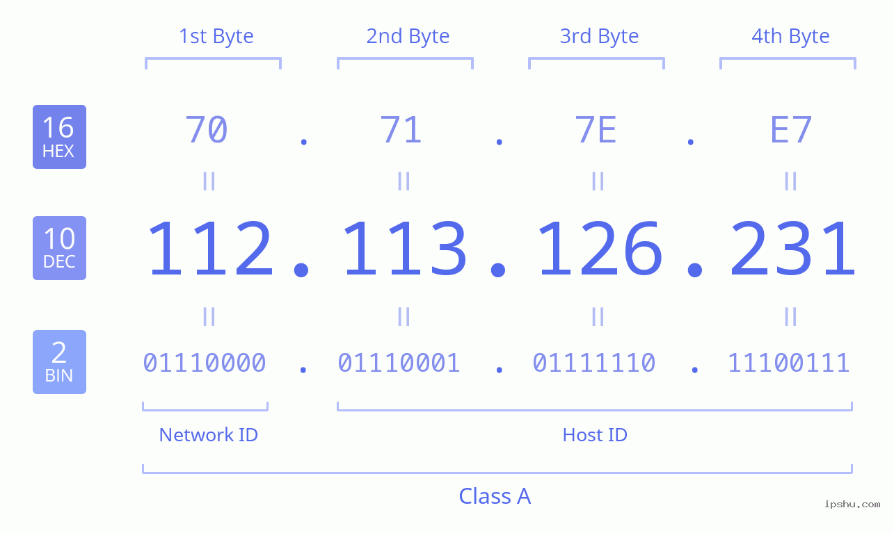 IPv4: 112.113.126.231 Network Class, Net ID, Host ID