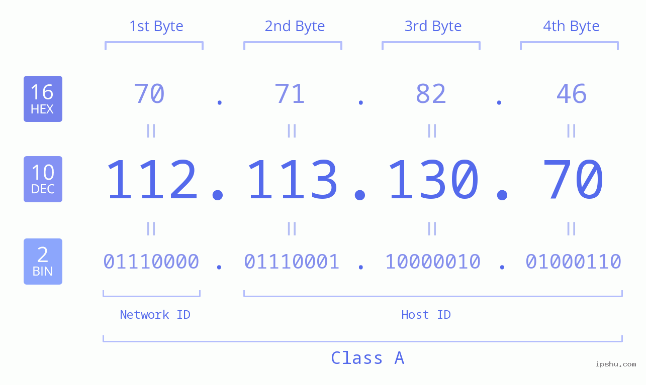 IPv4: 112.113.130.70 Network Class, Net ID, Host ID