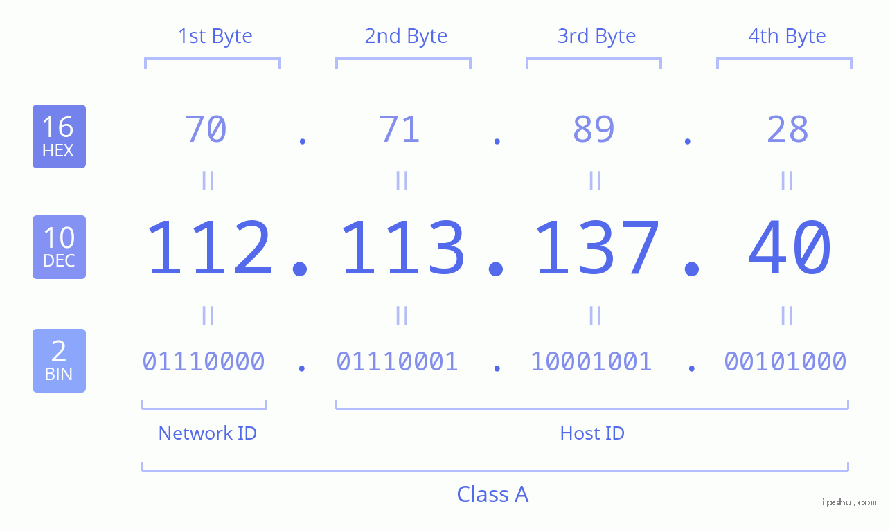 IPv4: 112.113.137.40 Network Class, Net ID, Host ID