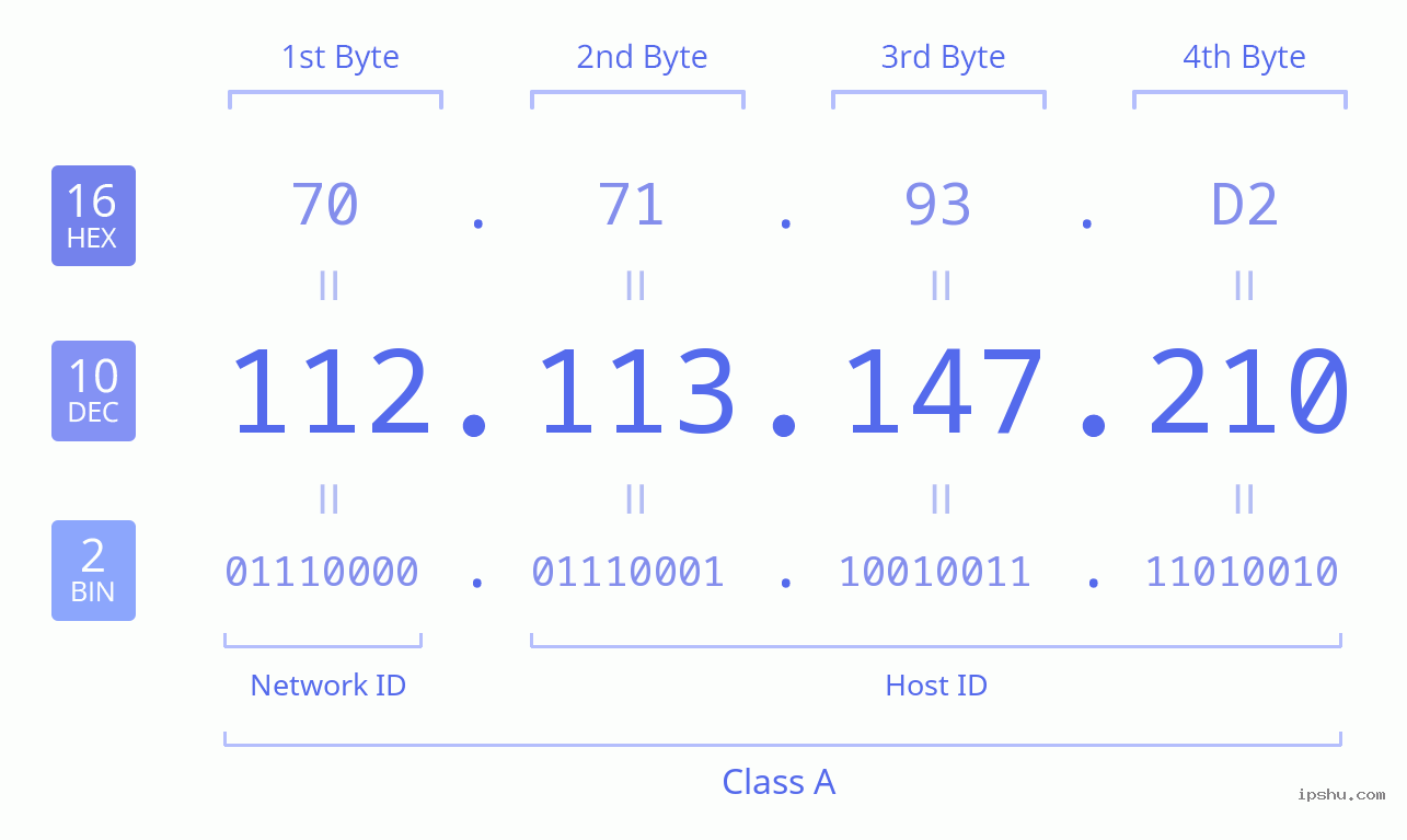 IPv4: 112.113.147.210 Network Class, Net ID, Host ID