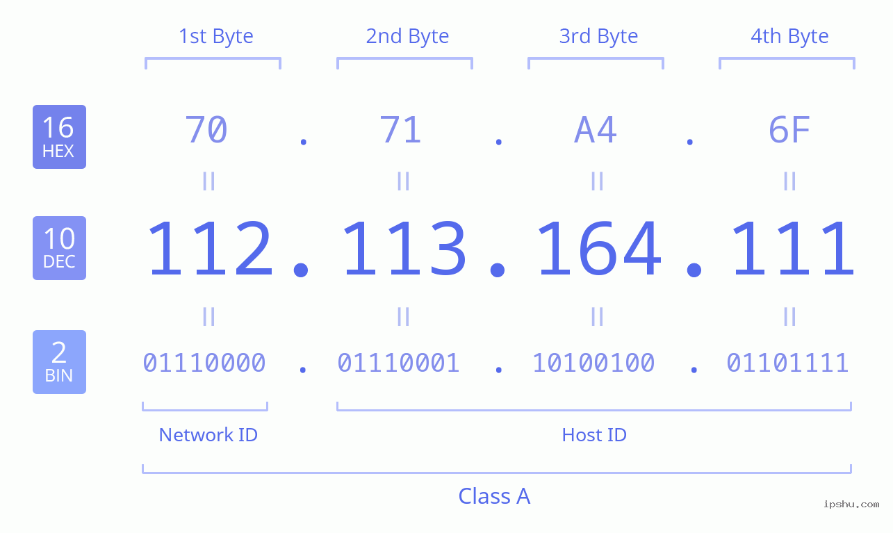 IPv4: 112.113.164.111 Network Class, Net ID, Host ID