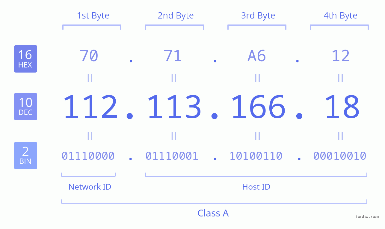 IPv4: 112.113.166.18 Network Class, Net ID, Host ID