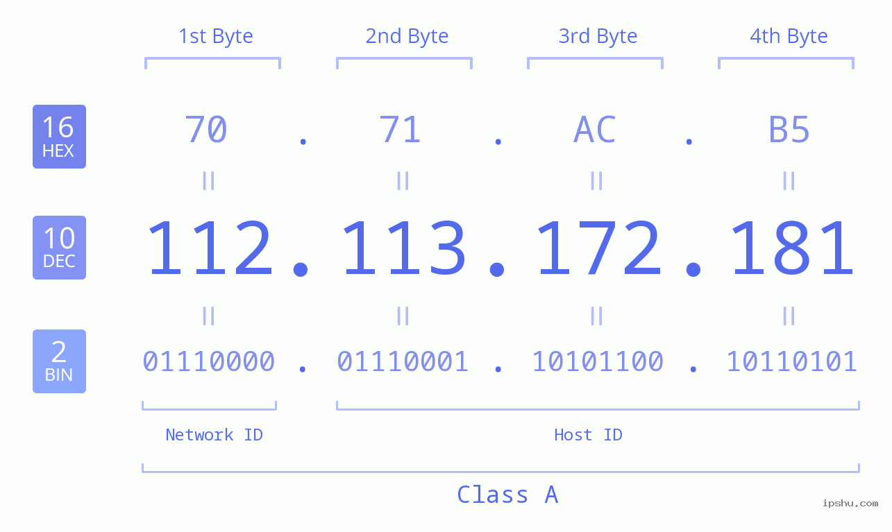 IPv4: 112.113.172.181 Network Class, Net ID, Host ID