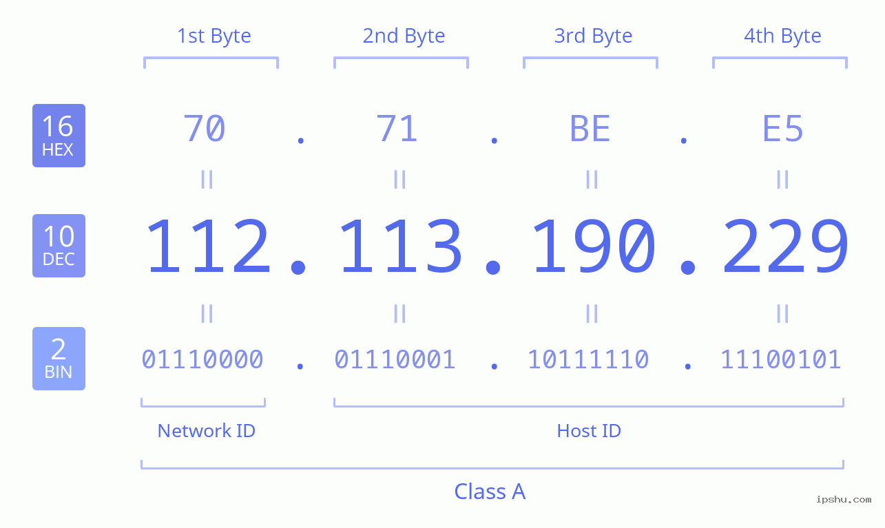 IPv4: 112.113.190.229 Network Class, Net ID, Host ID