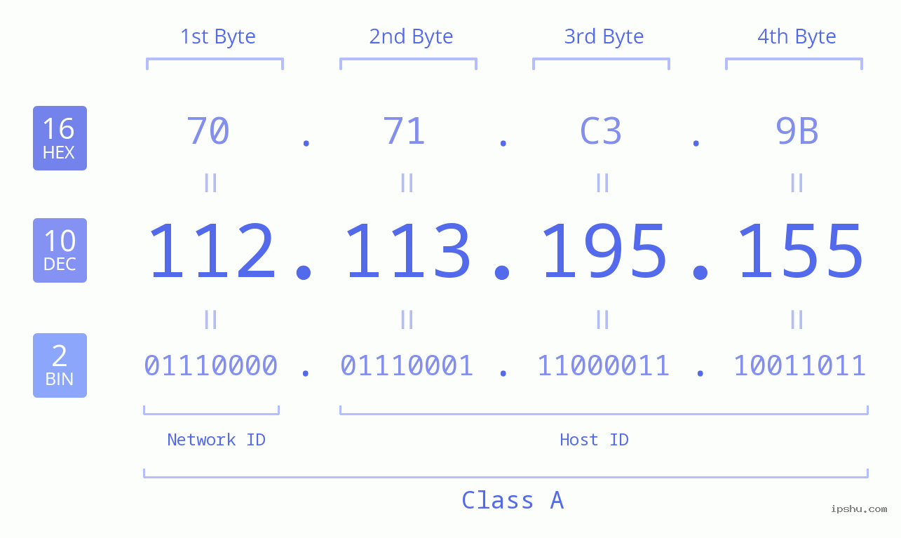 IPv4: 112.113.195.155 Network Class, Net ID, Host ID