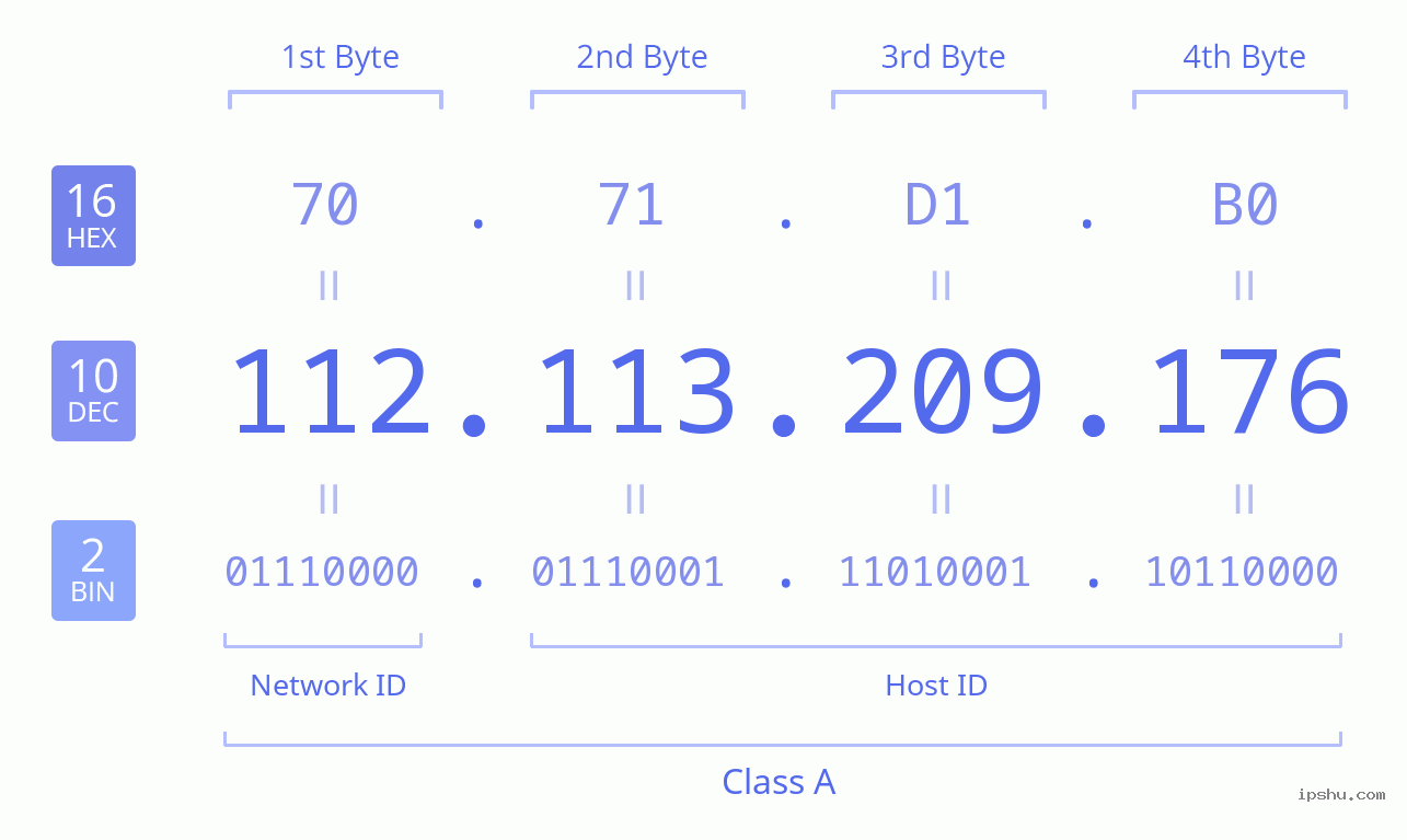 IPv4: 112.113.209.176 Network Class, Net ID, Host ID