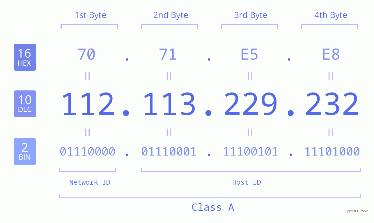 IPv4: 112.113.229.232 Network Class, Net ID, Host ID