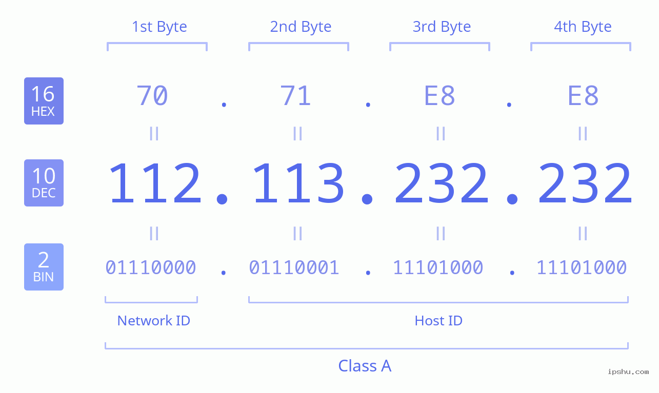 IPv4: 112.113.232.232 Network Class, Net ID, Host ID