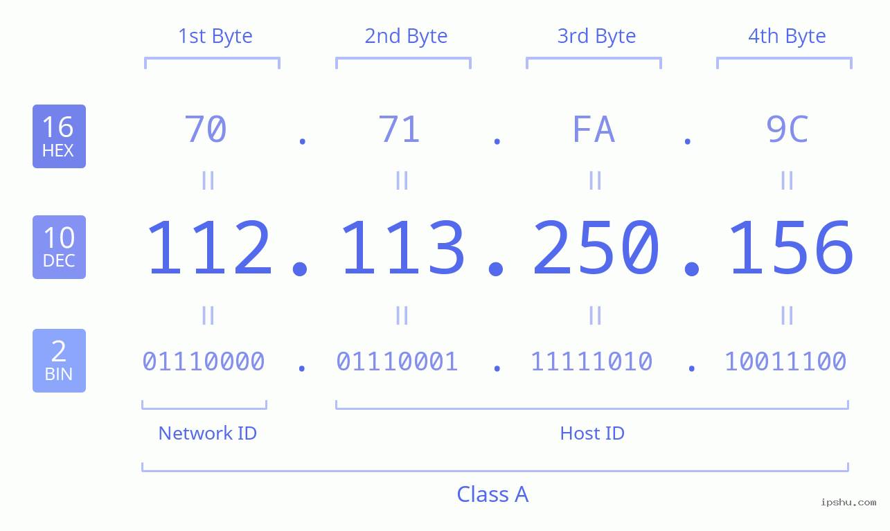 IPv4: 112.113.250.156 Network Class, Net ID, Host ID