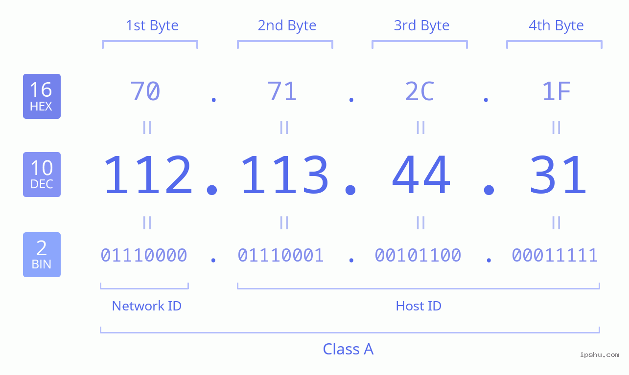 IPv4: 112.113.44.31 Network Class, Net ID, Host ID