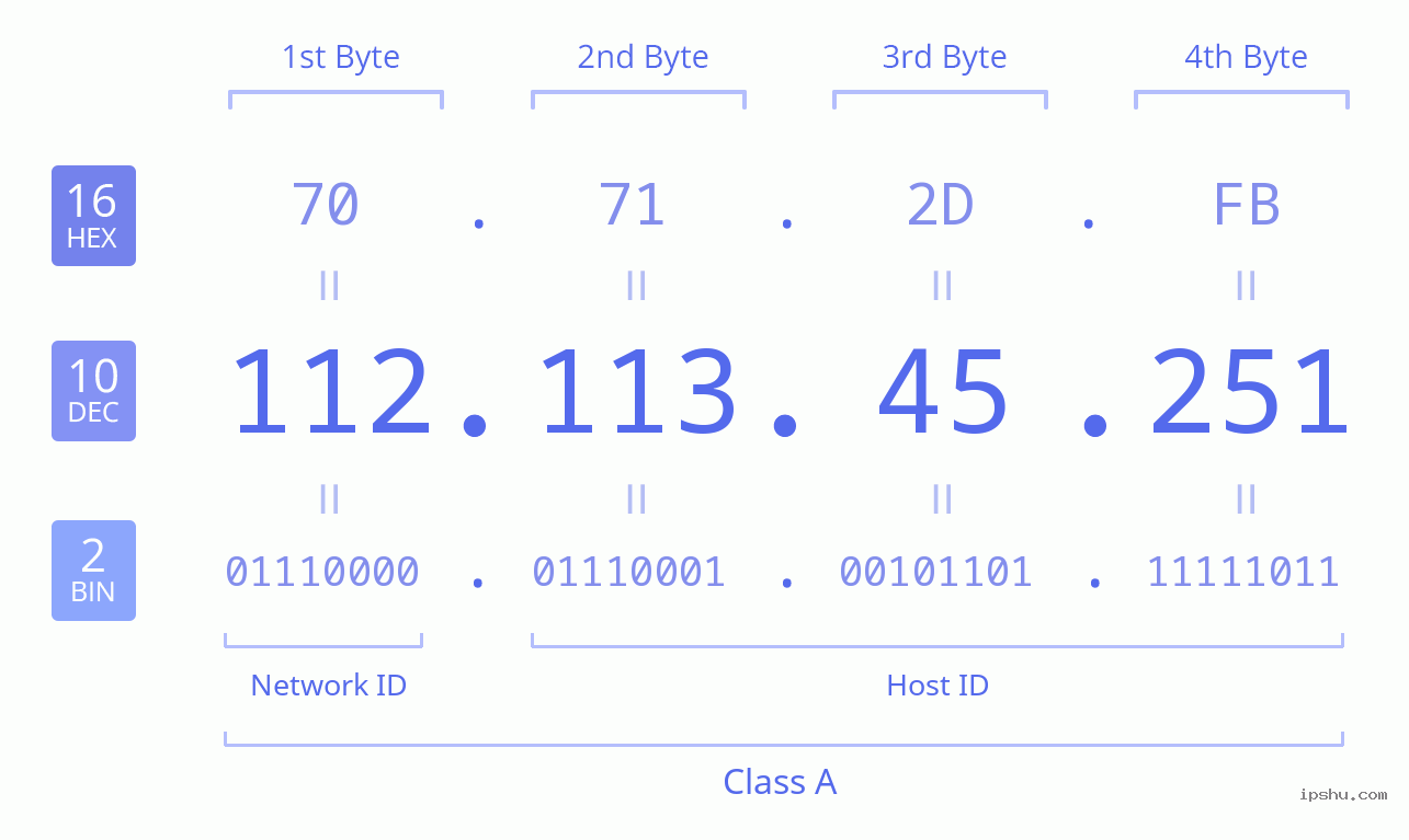 IPv4: 112.113.45.251 Network Class, Net ID, Host ID