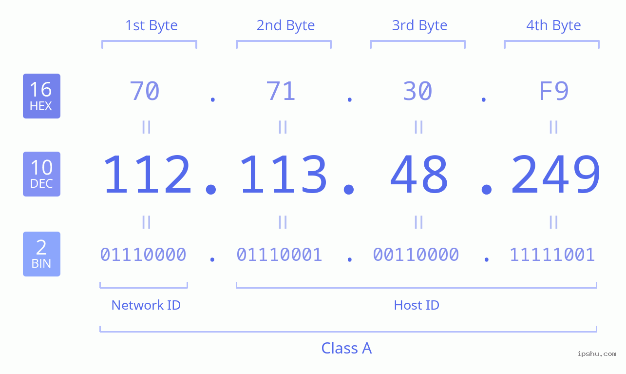 IPv4: 112.113.48.249 Network Class, Net ID, Host ID