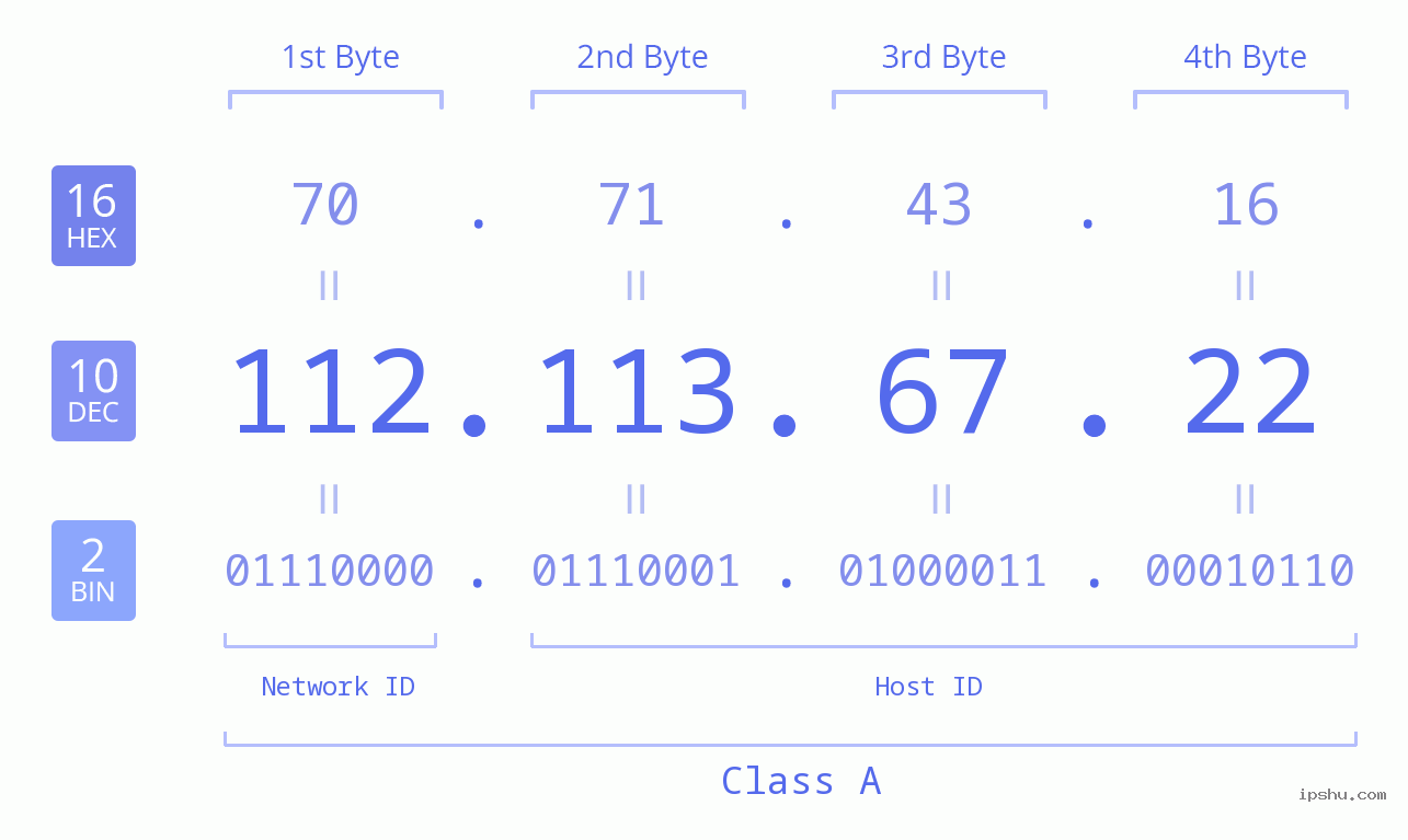 IPv4: 112.113.67.22 Network Class, Net ID, Host ID