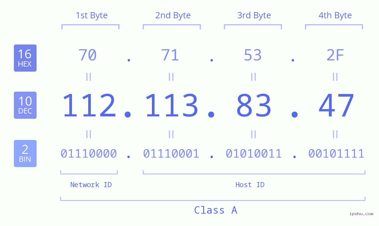 IPv4: 112.113.83.47 Network Class, Net ID, Host ID