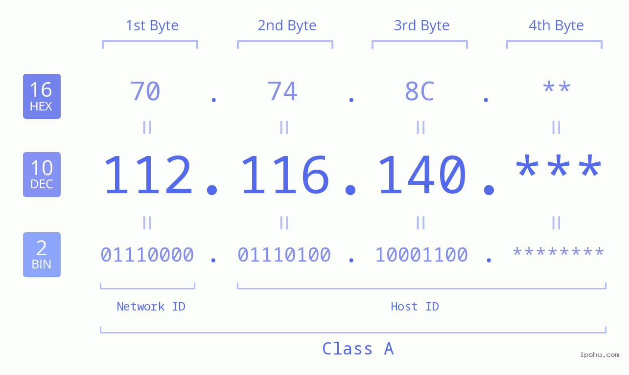 IP Address: 112.116.140 Data Structure Chart BIN DEC HEX IPv4: 112.116.140 Network Class, Net ID, Host ID