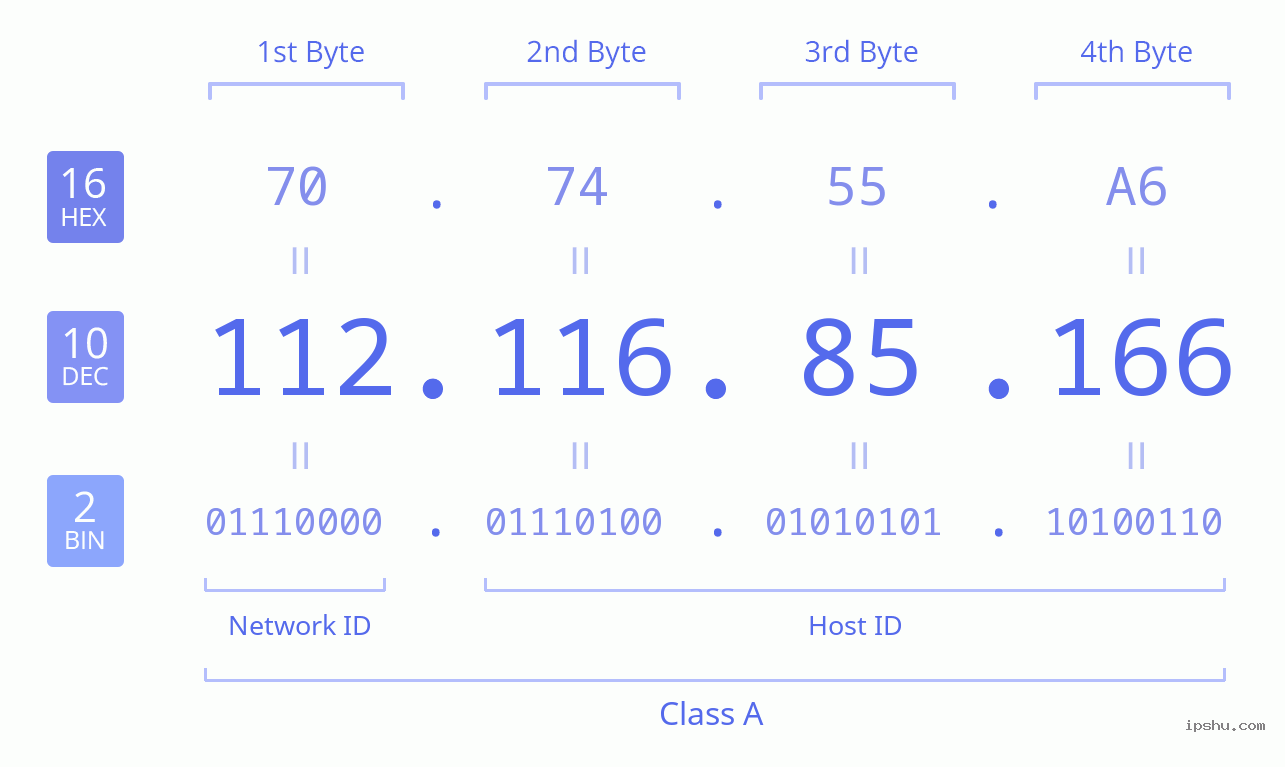 IPv4: 112.116.85.166 Network Class, Net ID, Host ID