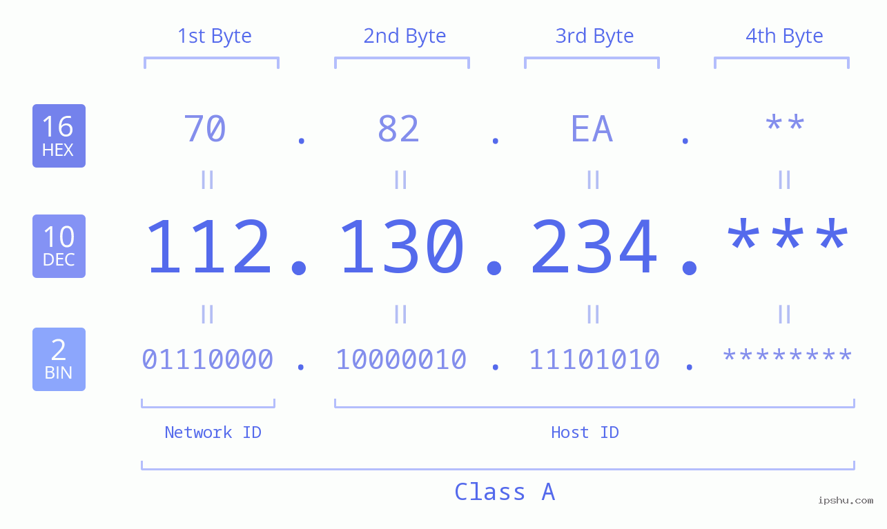 IP Address: 112.130.234 Data Structure Chart BIN DEC HEX IPv4: 112.130.234 Network Class, Net ID, Host ID