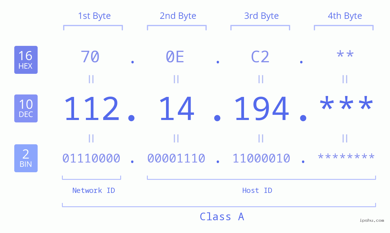 IP Address: 112.14.194 Data Structure Chart BIN DEC HEX IPv4: 112.14.194 Network Class, Net ID, Host ID