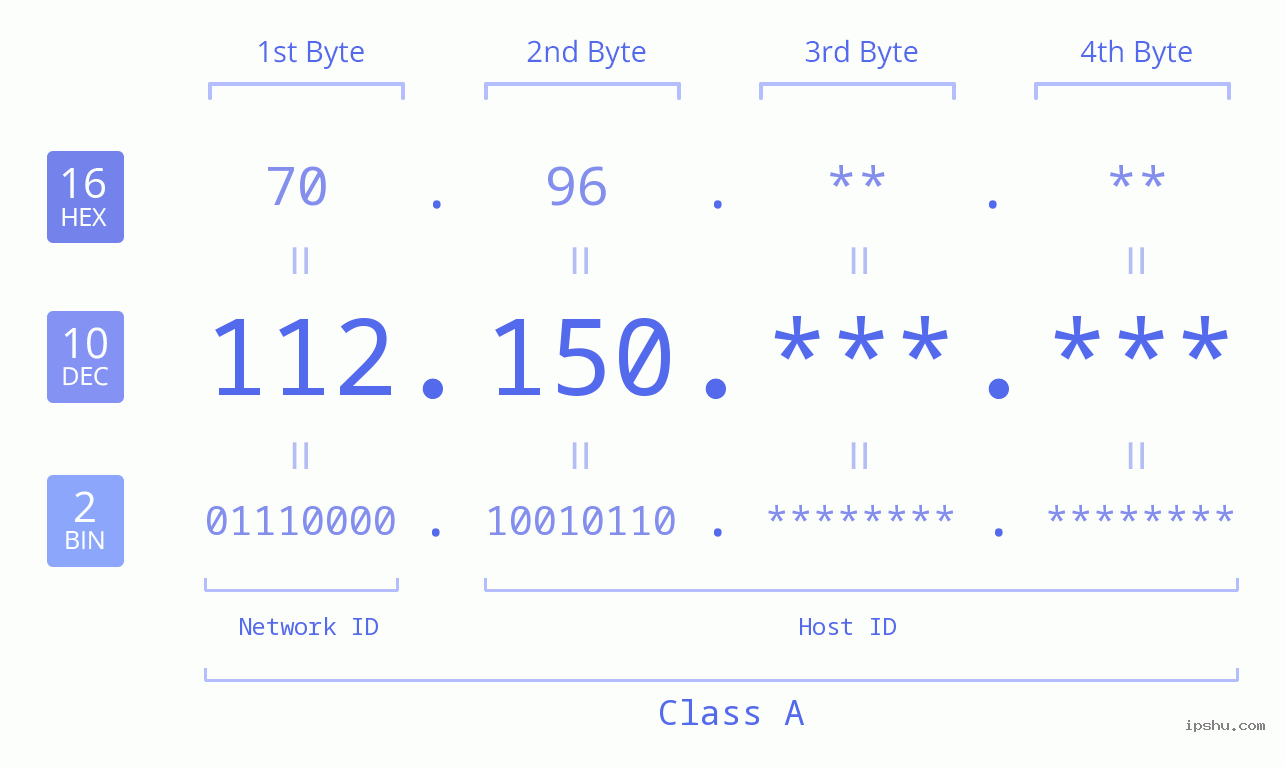 IPv4: 112.150 Network Class, Net ID, Host ID