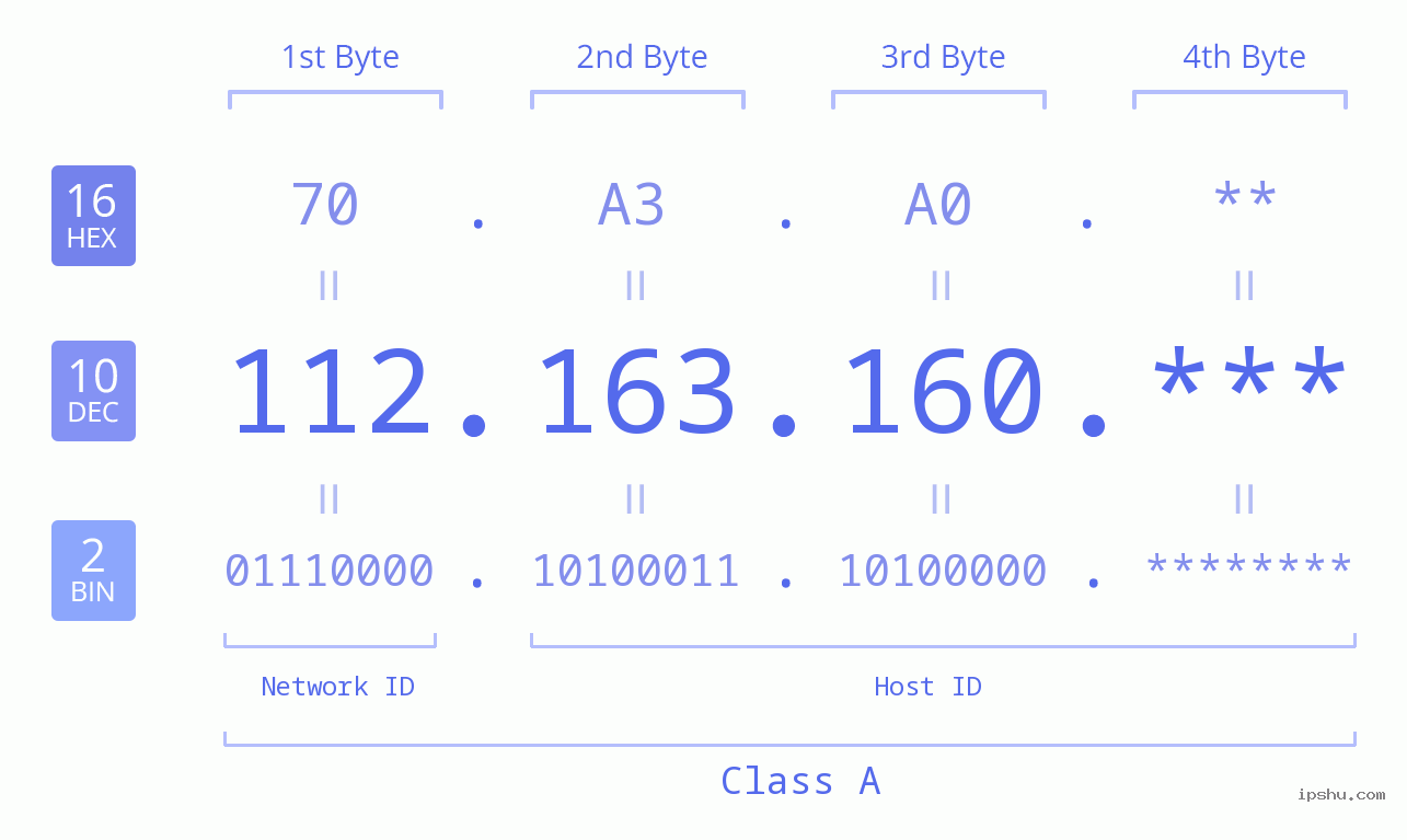 IP Address: 112.163.160 Data Structure Chart BIN DEC HEX IPv4: 112.163.160 Network Class, Net ID, Host ID