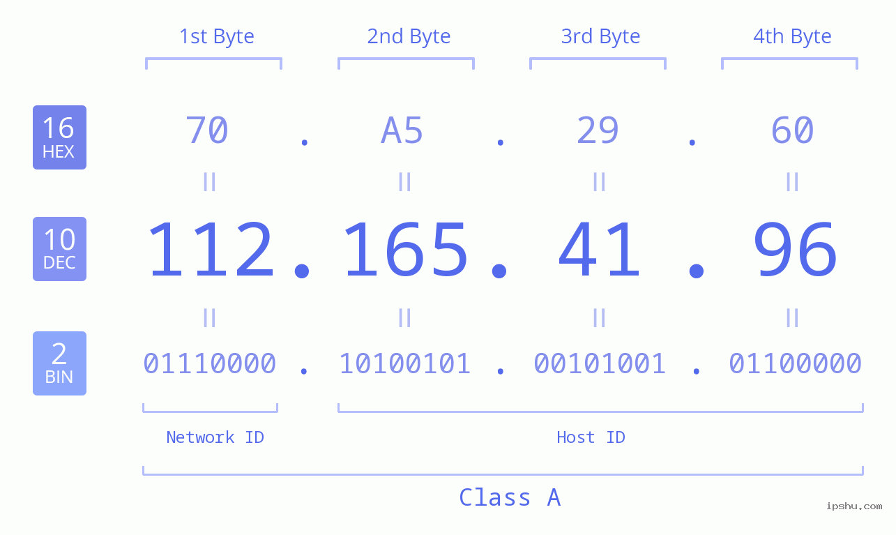 IPv4: 112.165.41.96 Network Class, Net ID, Host ID