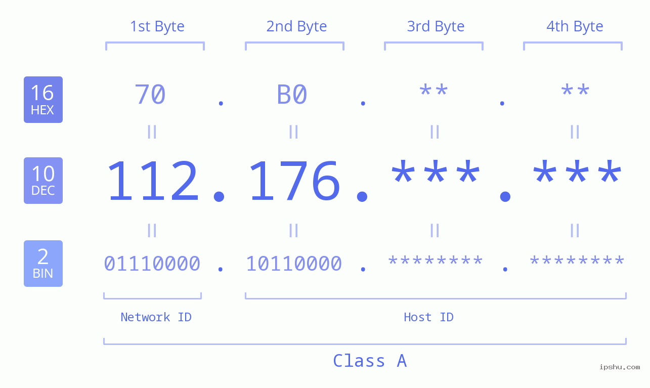 IPv4: 112.176 Network Class, Net ID, Host ID