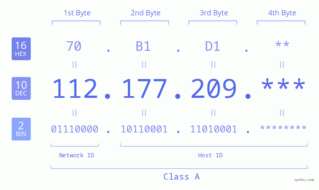 IP Address: 112.177.209 Data Structure Chart BIN DEC HEX IPv4: 112.177.209 Network Class, Net ID, Host ID