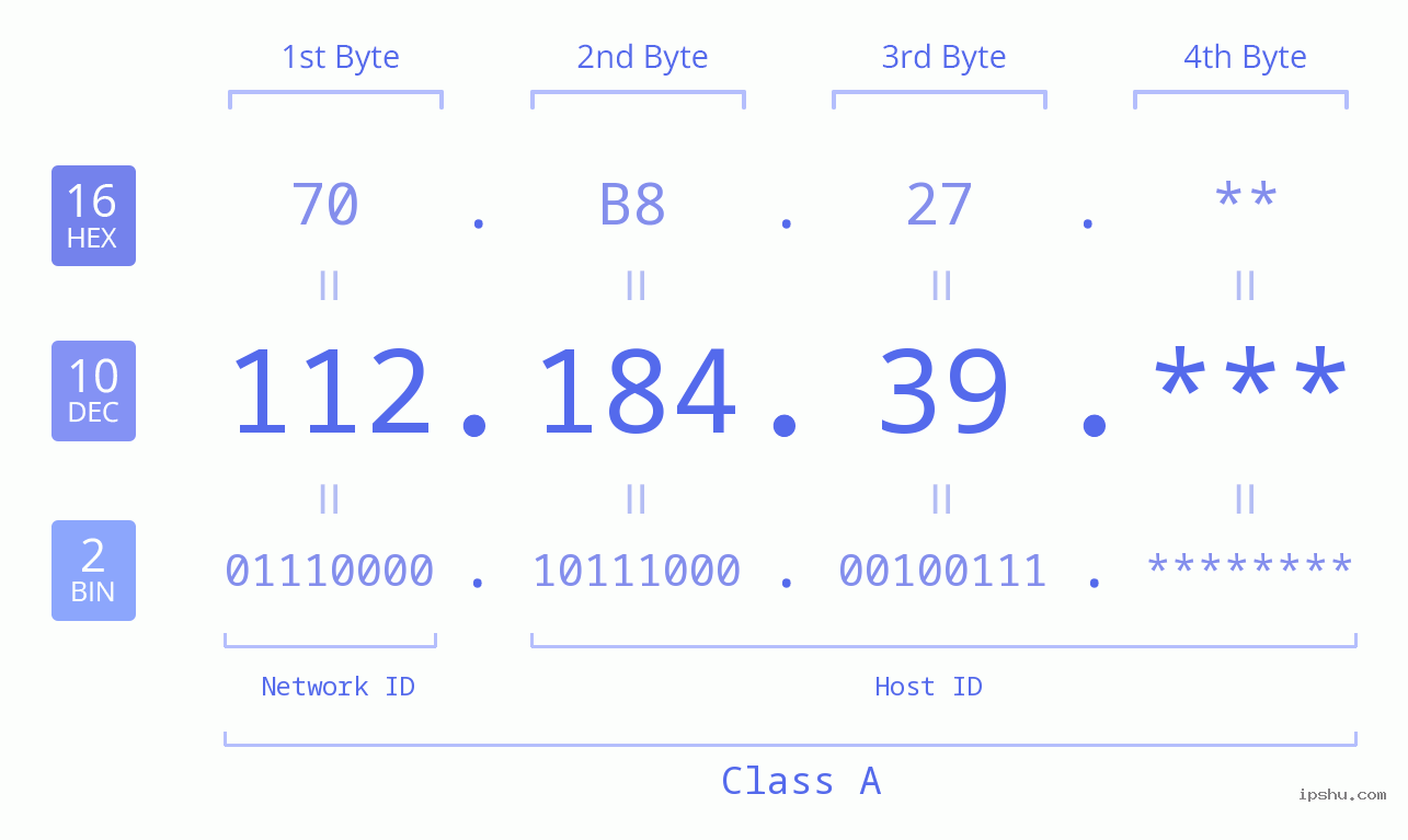 IP Address: 112.184.39 Data Structure Chart BIN DEC HEX IPv4: 112.184.39 Network Class, Net ID, Host ID