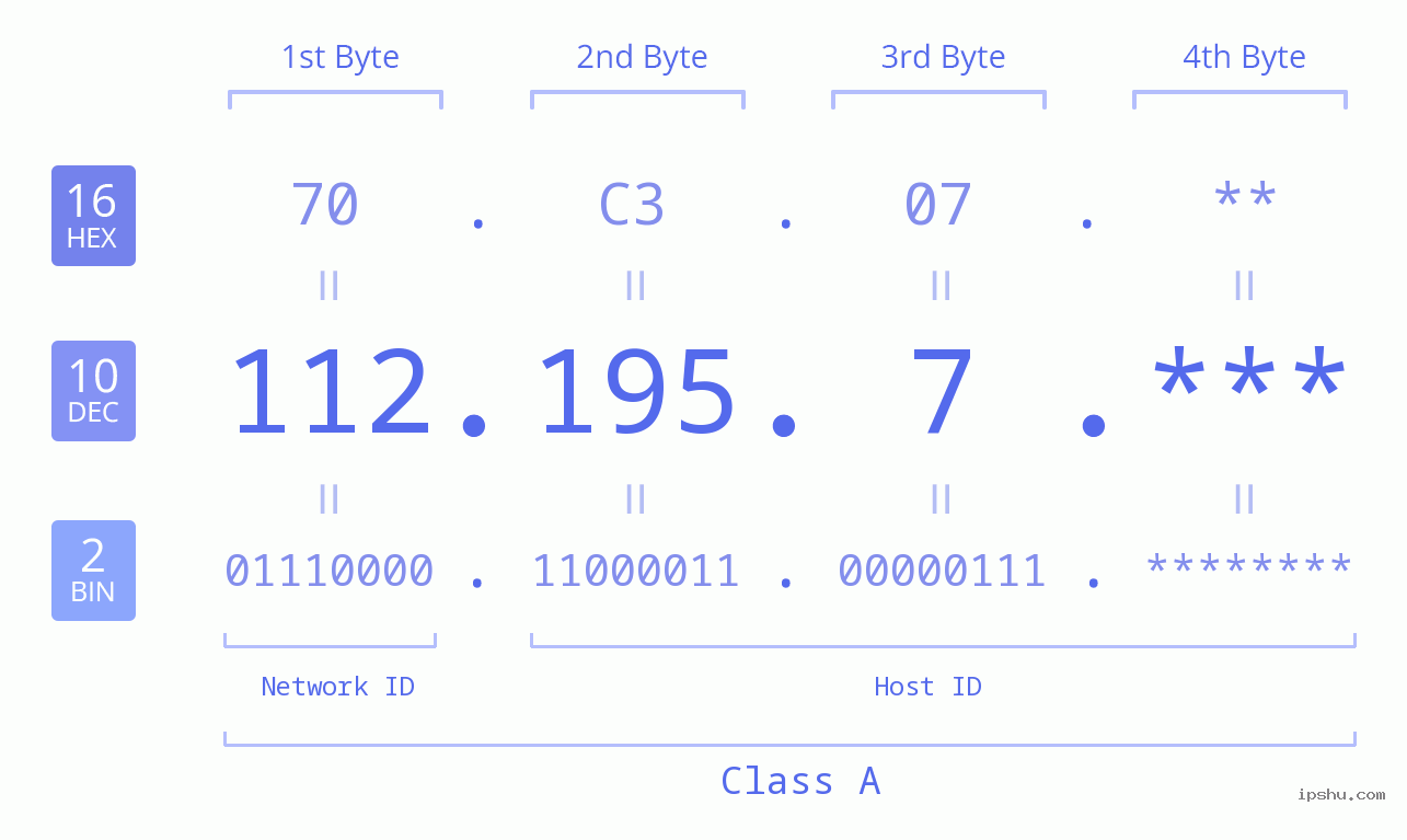 IP Address: 112.195.7 Data Structure Chart BIN DEC HEX IPv4: 112.195.7 Network Class, Net ID, Host ID