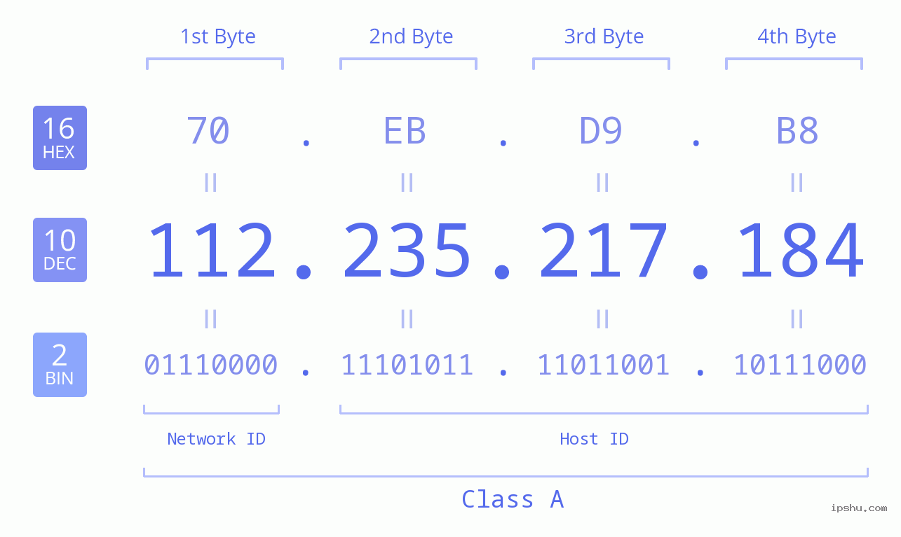 IPv4: 112.235.217.184 Network Class, Net ID, Host ID