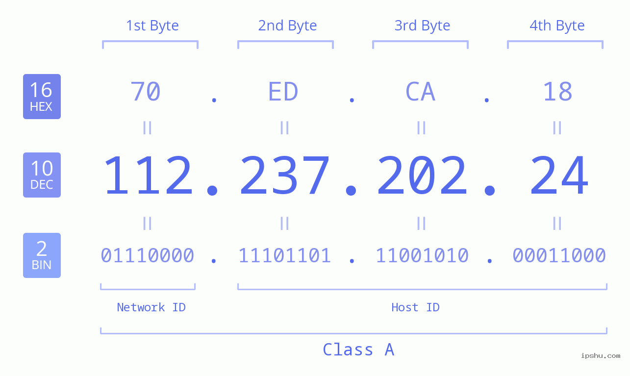 IPv4: 112.237.202.24 Network Class, Net ID, Host ID