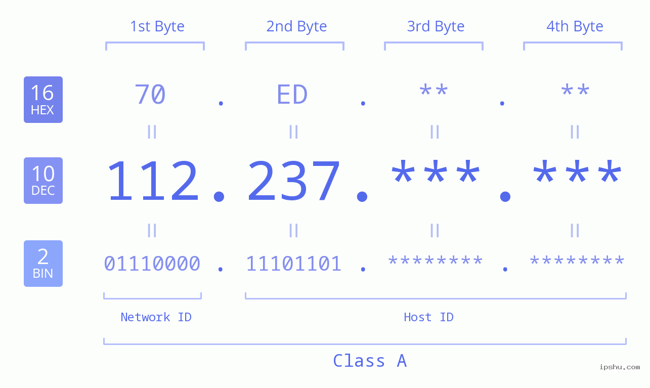 IPv4: 112.237 Network Class, Net ID, Host ID