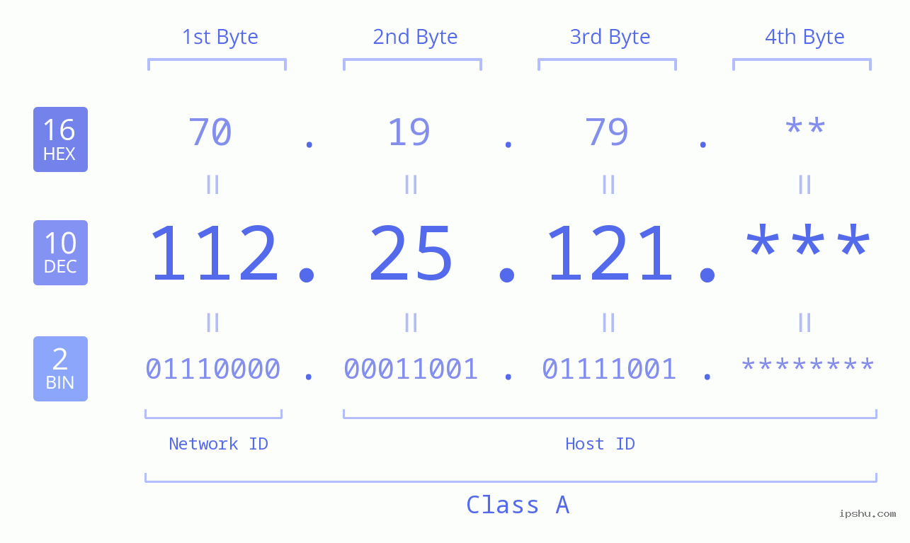 IP Address: 112.25.121 Data Structure Chart BIN DEC HEX IPv4: 112.25.121 Network Class, Net ID, Host ID