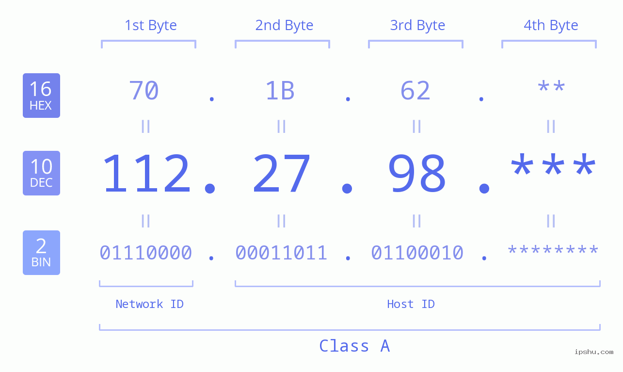 IP Address: 112.27.98 Data Structure Chart BIN DEC HEX IPv4: 112.27.98 Network Class, Net ID, Host ID