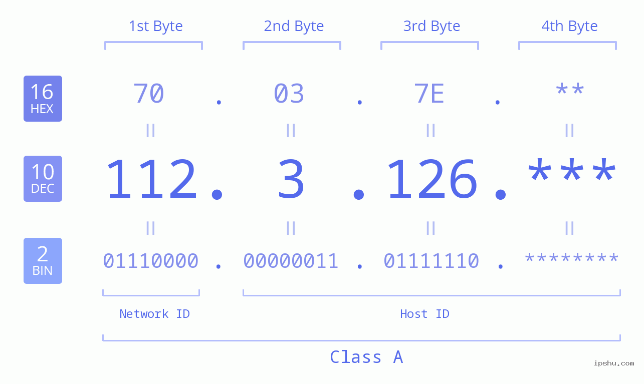 IP Address: 112.3.126 Data Structure Chart BIN DEC HEX IPv4: 112.3.126 Network Class, Net ID, Host ID